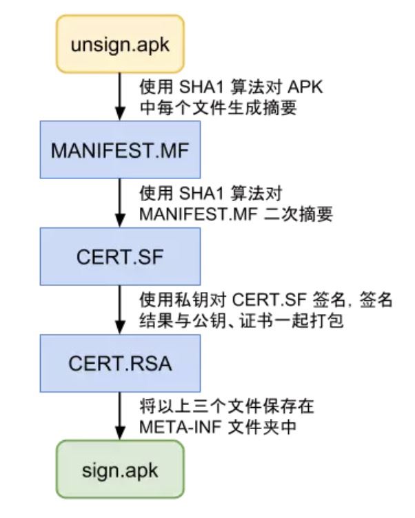 Android签名机制的示例分析