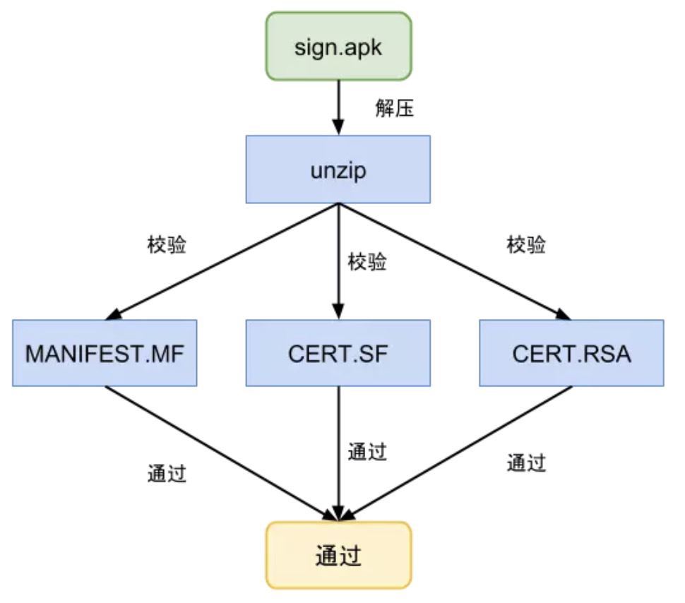 Android签名机制的示例分析