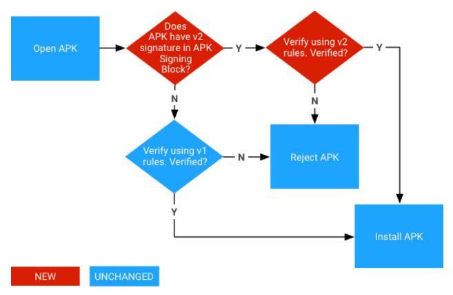 Android签名机制的示例分析