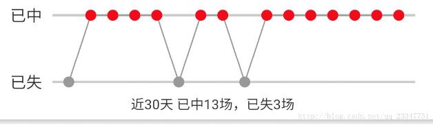 Android实现折线走势图的方法