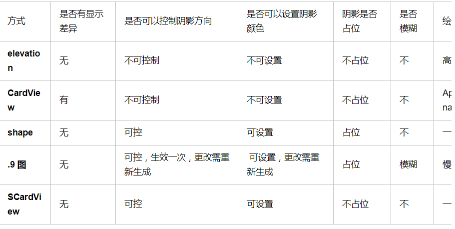 怎么在android中利用shape实现一个阴影边效果