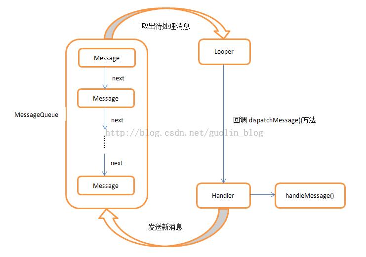 android中怎么实现异步消息机制