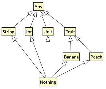 Kotlin类型系统的示例分析