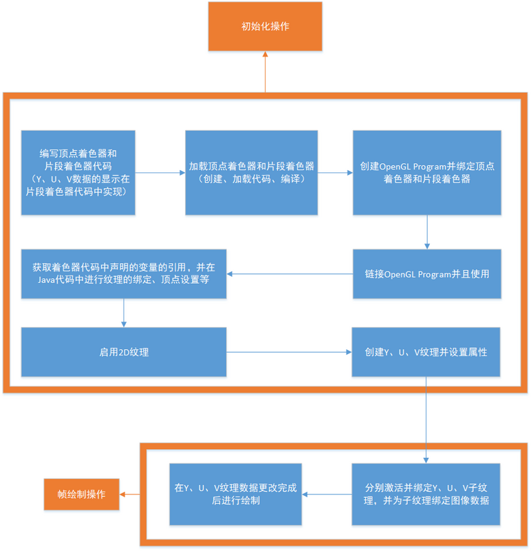 怎么在Android中实现相机圆形预览