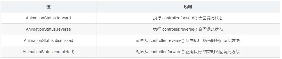 使用flutter RotationTransition怎么实现一个旋转动画