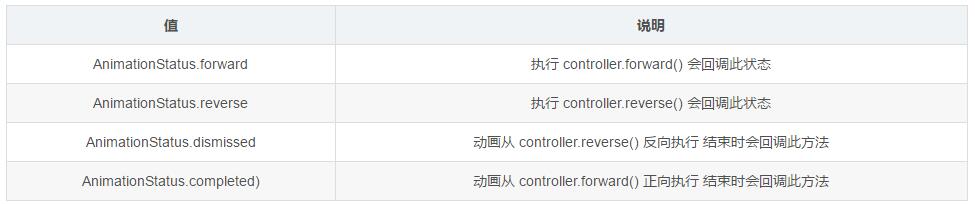 flutter PositionedTransition实现缩放动画