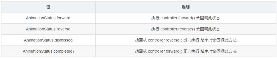 如何在flutter中利用FadeTransition实现透明度渐变动画