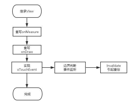 Android自定义view仿IOS开关效果