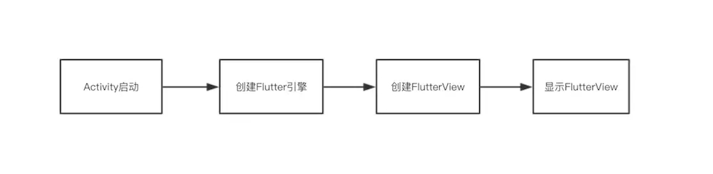 如何实现Flutter启动页