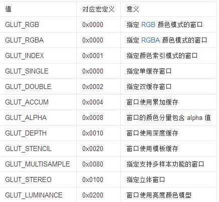 glutInitDisplayMode()函數(shù)在OpenGL中的作用是什么