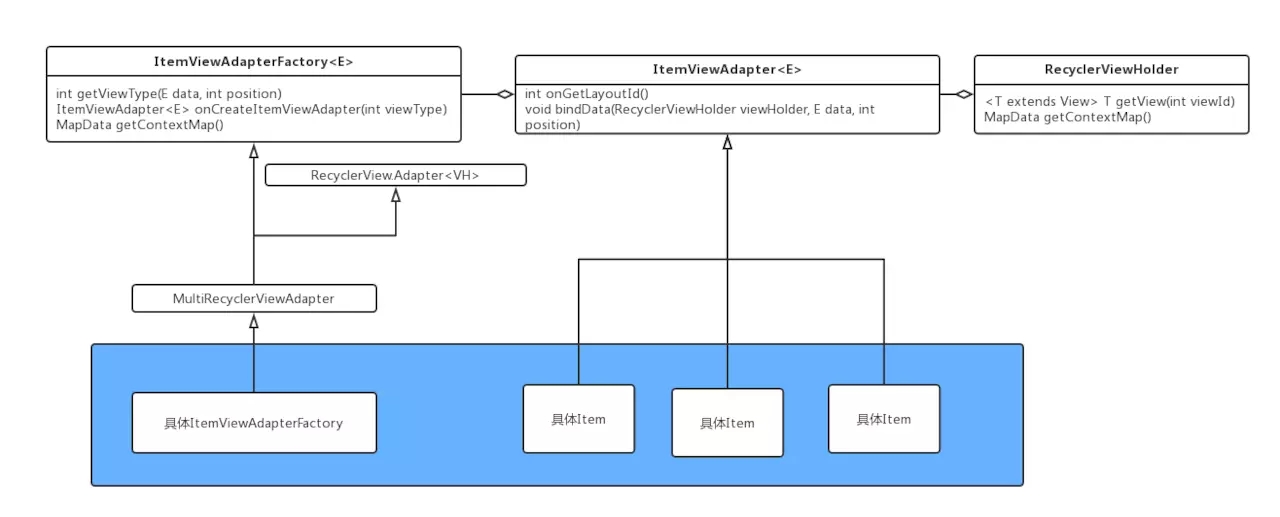 Android RecyclerView多類型布局卡片解決方案