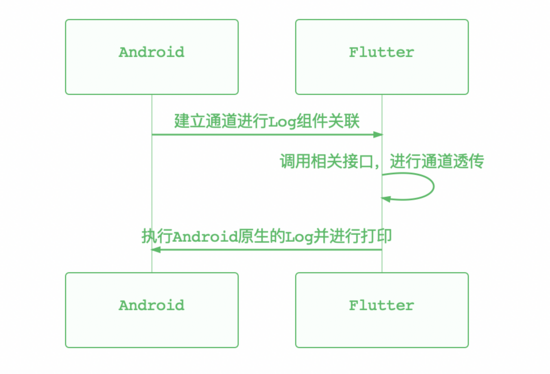 怎么在Flutter中自定義日志打印組件