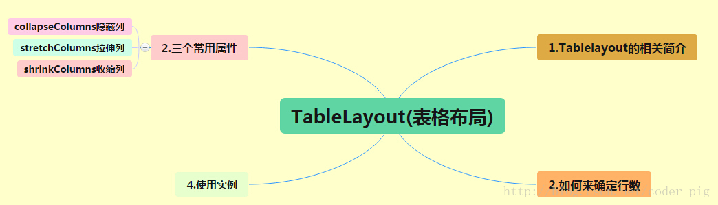 TableLayout(表格布局)基礎知識點詳解