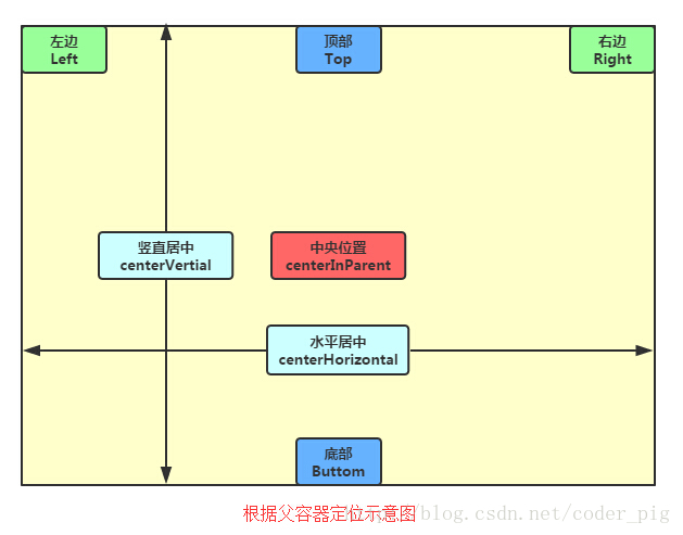 如何使用RelativeLayout布局