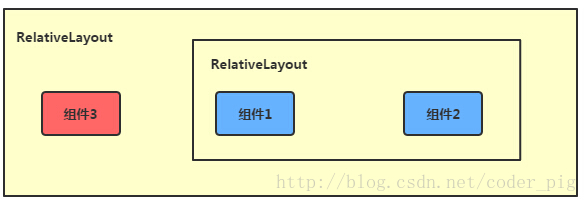 如何使用RelativeLayout布局