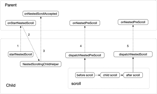 Android 中如何实现三级NestedScroll嵌套滚动