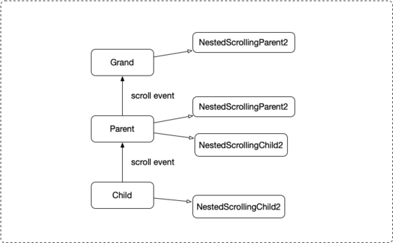 Android 中如何实现三级NestedScroll嵌套滚动