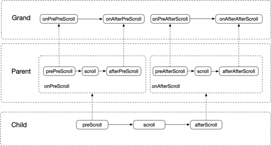 Android 中如何实现三级NestedScroll嵌套滚动