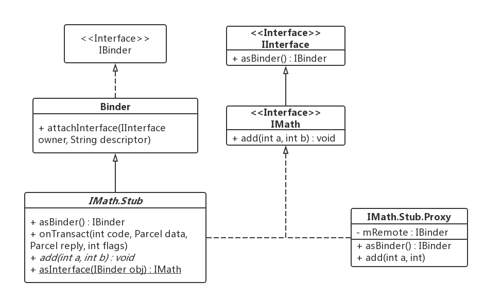 Android Binder入门学习笔记