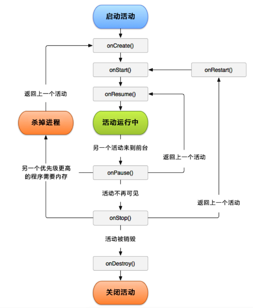 Android四大组件之Activity详解