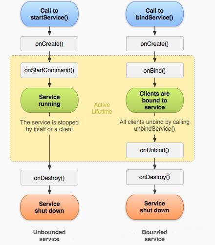 Android四大组件之Service详解