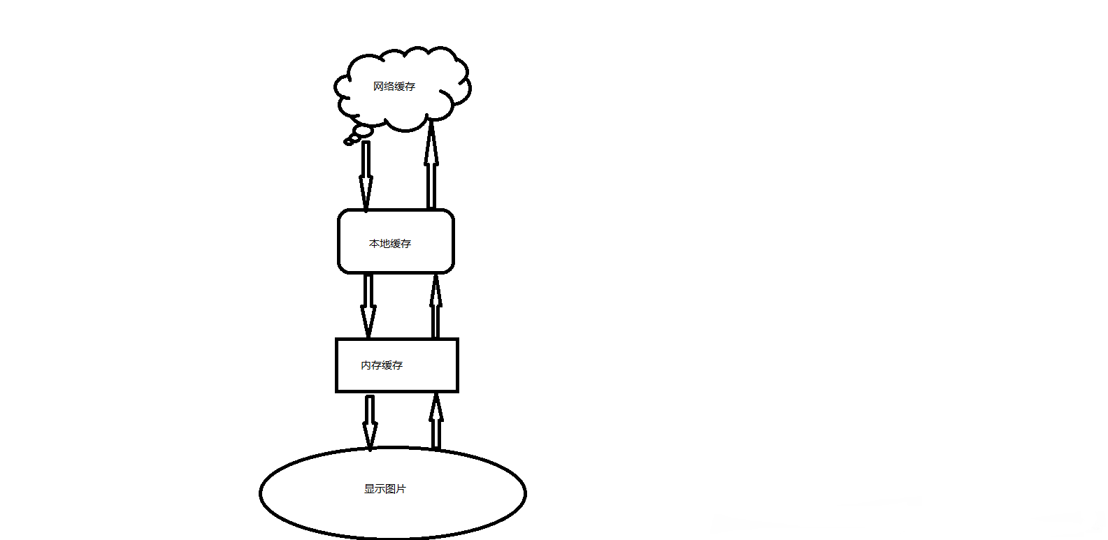 Android三级缓存原理讲解