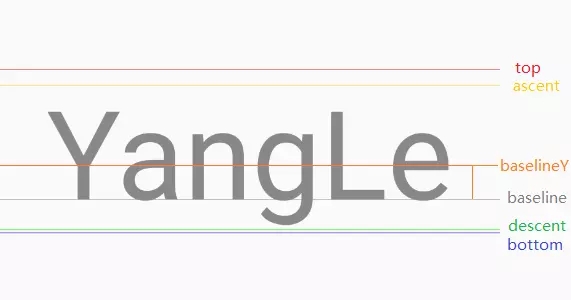 如何在Android中使用Canvas drawText属性实现文字居中