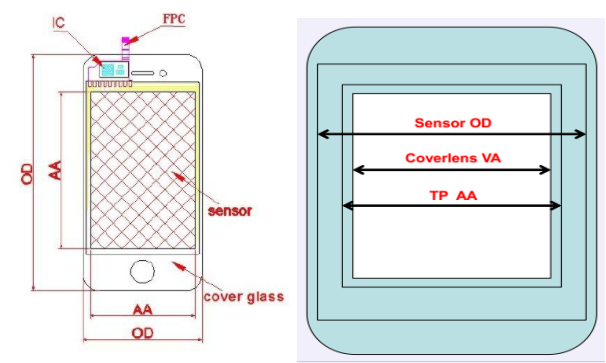 Touch Panel中AA區(qū)要做外擴的原因是什么