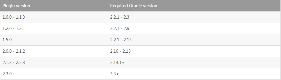 Android Studio Gradle插件版本与Gradle版本之间有什么关系