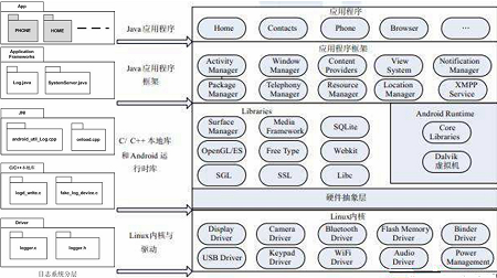 Android中如何實現日志系統(tǒng)分層