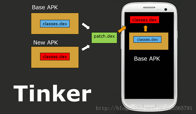 Android热修复Tinker接入的示例分析