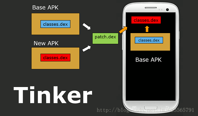 Android熱修復Tinker接入的示例分析