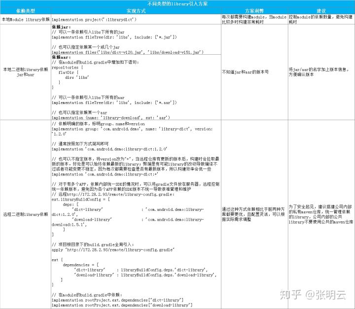 Android Studio项目中Gradle依赖的作用是什么