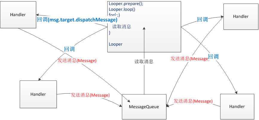 Android编程实现异步消息处理机制的几种方法总结