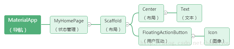 使用Flutter怎么实现动画效果