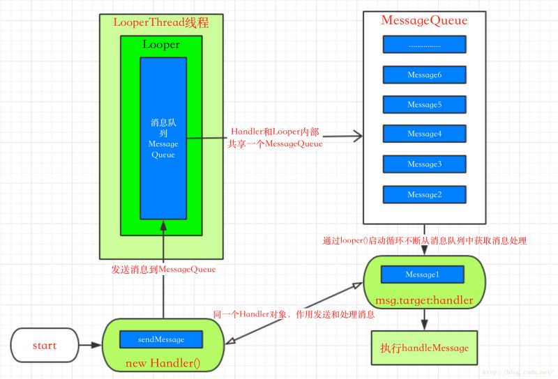 Android中Handler,MessageQueue与Looper关系是什么