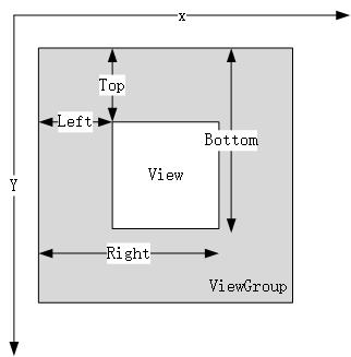 Android中View位置和触摸事件详解