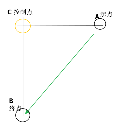 Android利用二阶贝塞尔曲线实现添加购物车动画详解