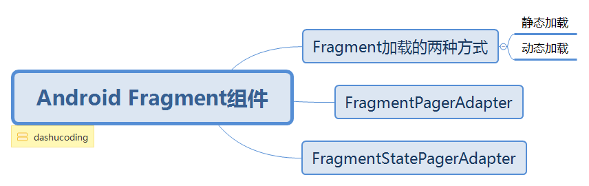 Android Fragment的用法实例详解