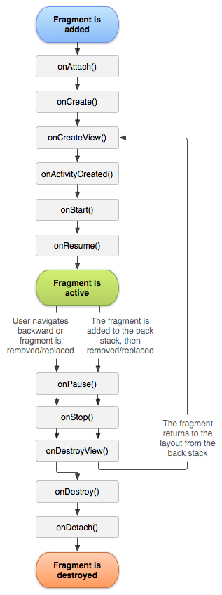 Android Fragment的用法实例详解