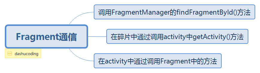 Android Fragment的用法实例详解