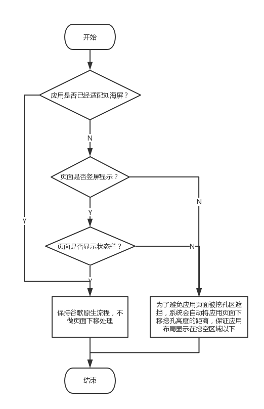 Android中怎么适配刘海屏