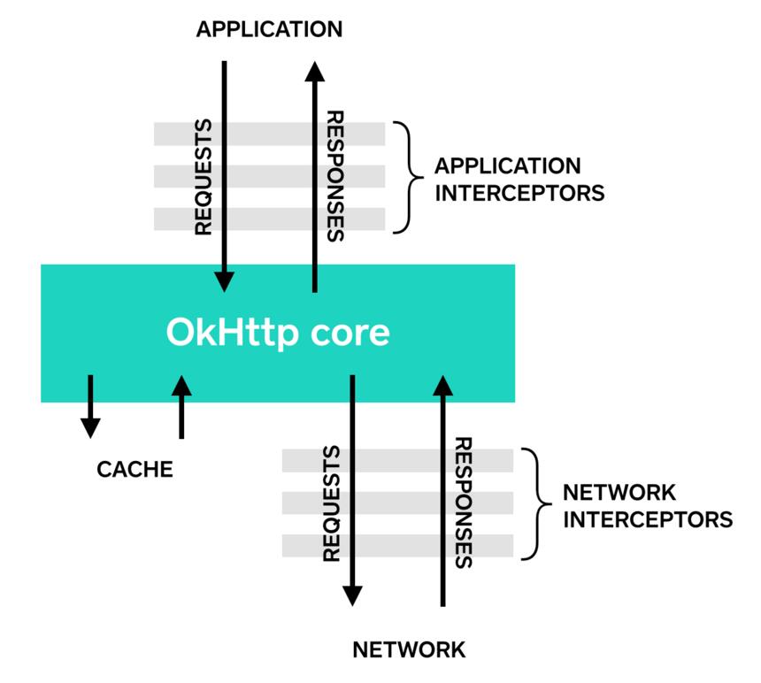 Android使用OkHttp进行网络同步异步操作