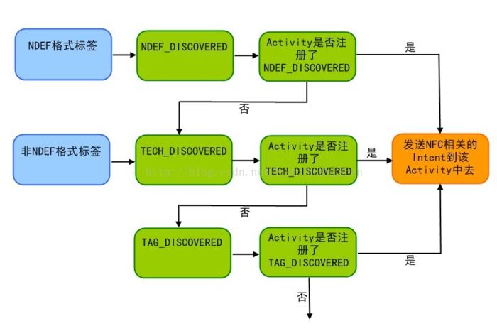 Android 使用手機NFC的讀取NFC標簽數(shù)據(jù)的方法