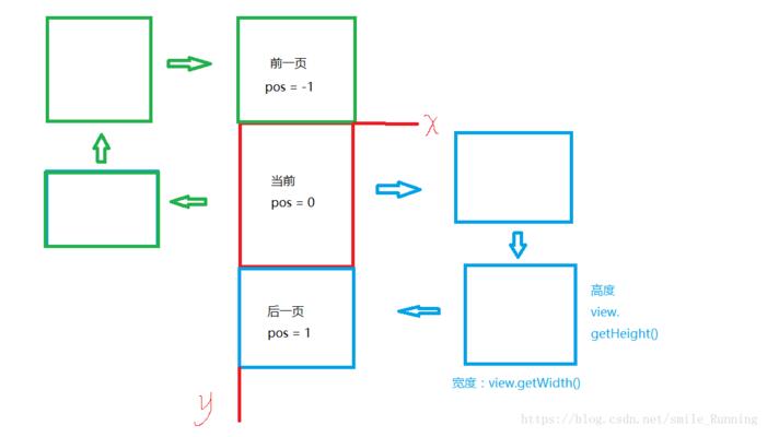 怎么在Android中自定义ViewPager实现纵向滑动翻页效果