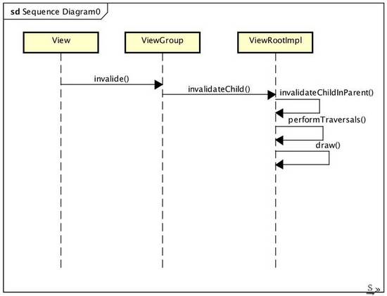 Android硬件加速的原理是什么