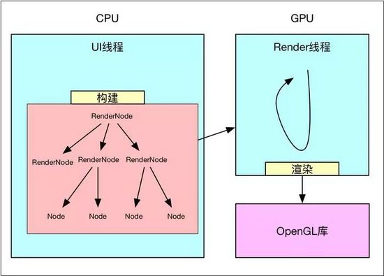 Android硬件加速的原理是什么