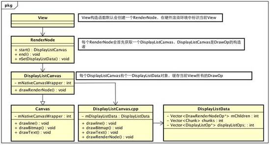 Android硬件加速的原理是什么