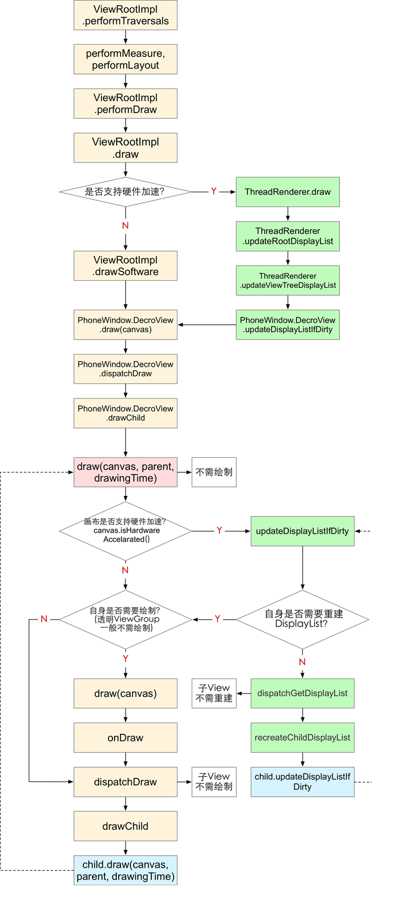 怎么在Android中实现硬件加速