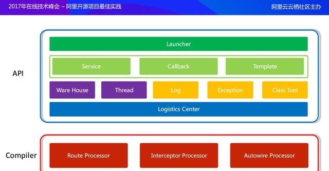 阿里路由框架ARouter 源码解析之Compiler